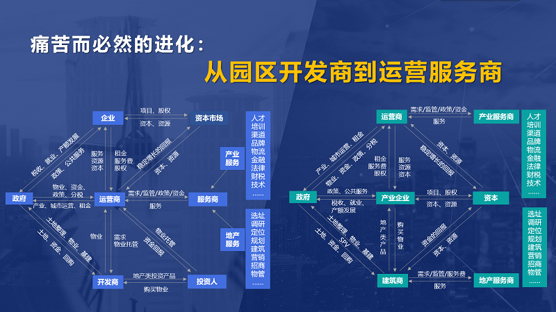 房企轉(zhuǎn)型產(chǎn)業(yè)園區(qū)為什么敗多成少？